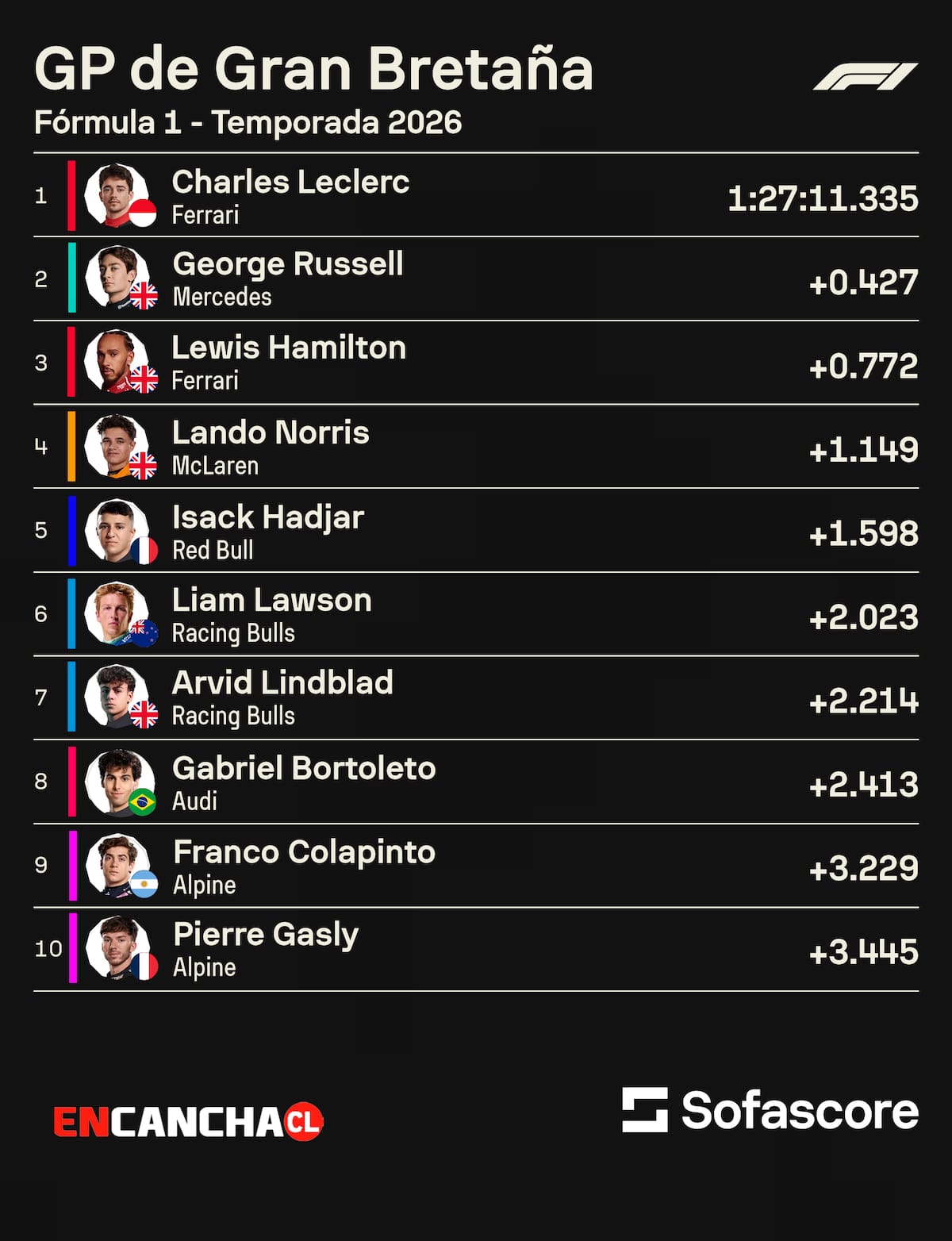Así terminó la zona de puntos en el GP de Silverstone. Foto: Sofascore.
