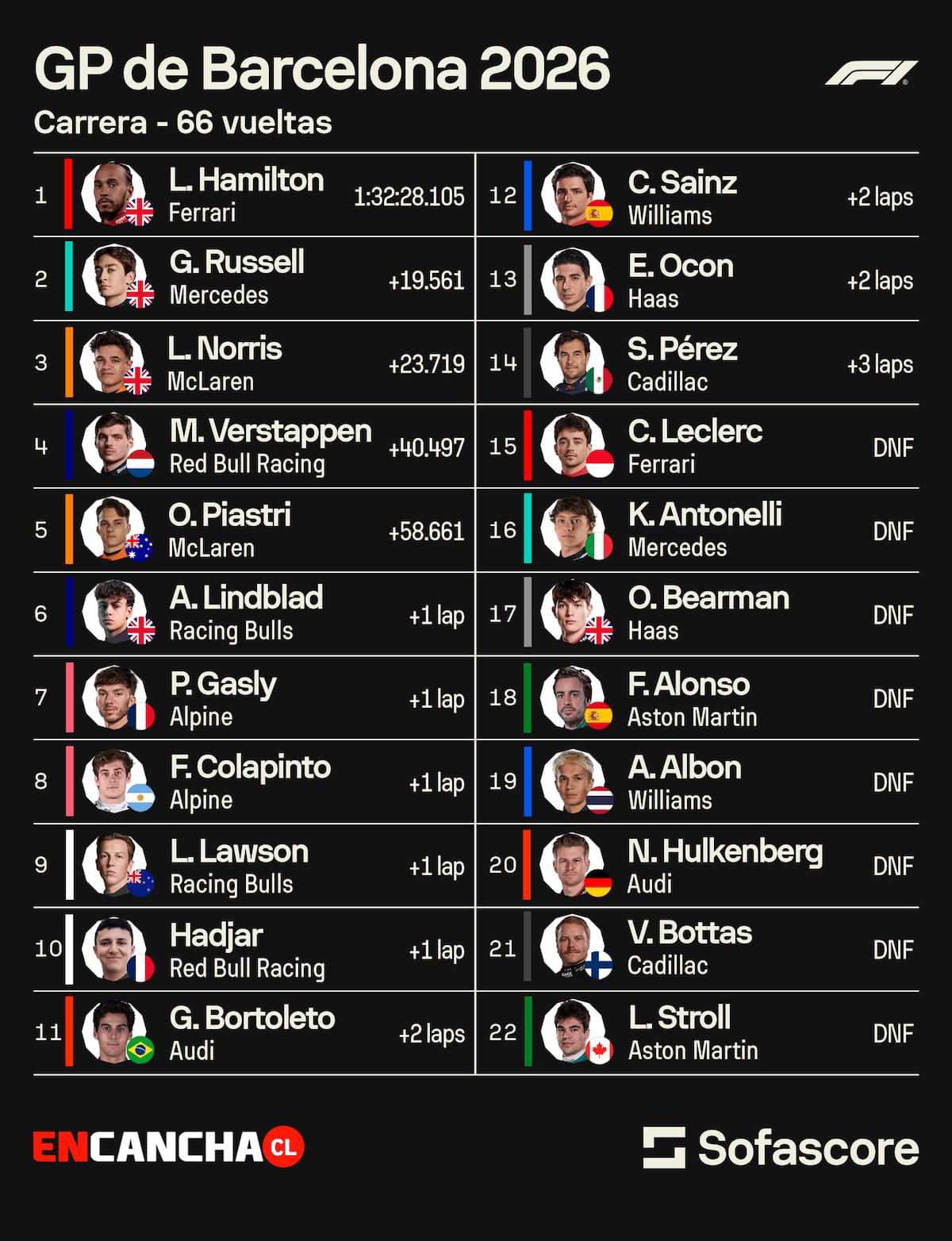 El GP de Barcelona. Sofascore.