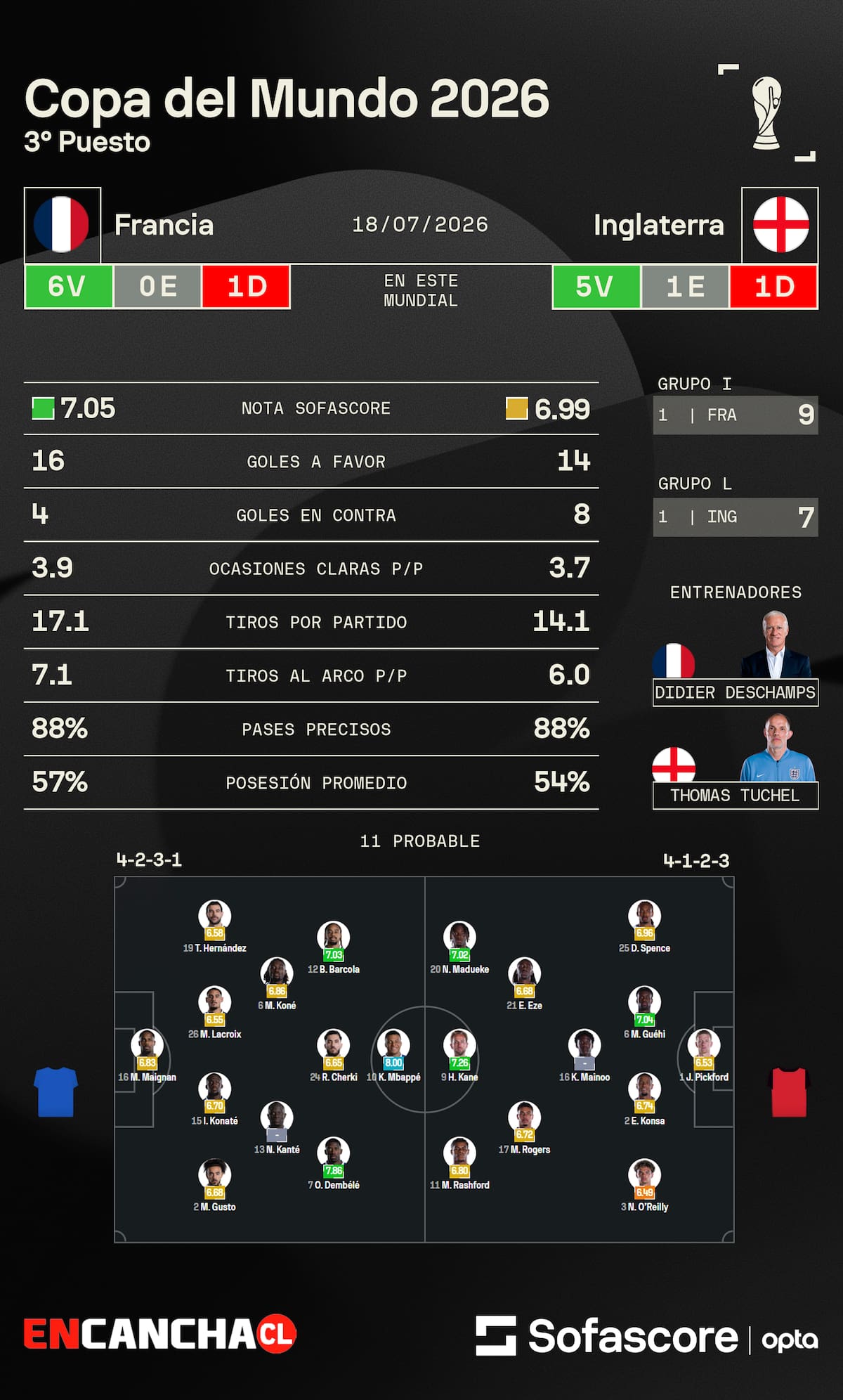Las estadísticas del partido que definirá al tercer lugar del Mundial 2026. Foto: Sofascore.