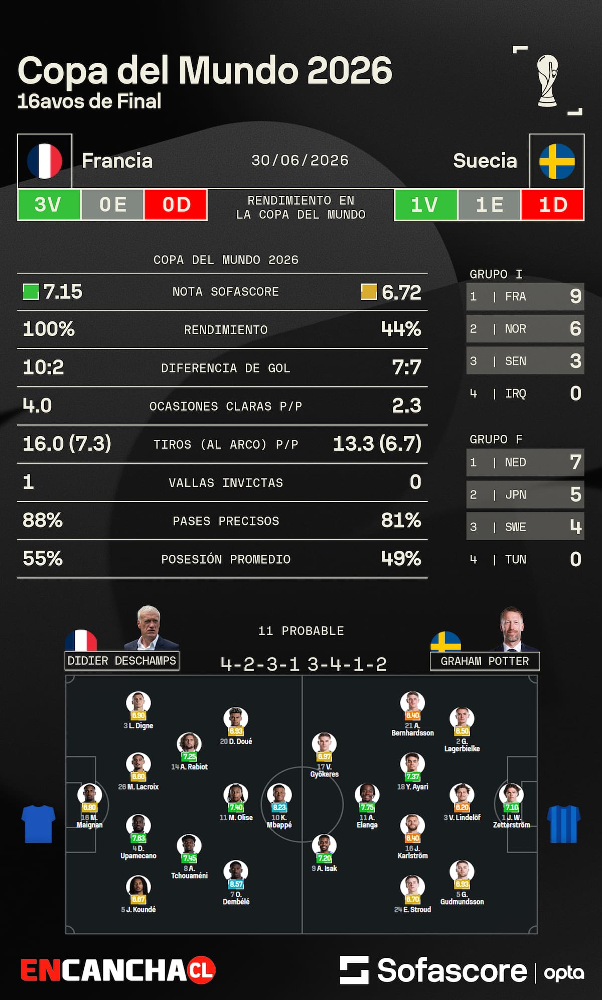 Las estadísticas con que llegan las selecciones a este duelo de 16vos de final. Foto: Sofascore