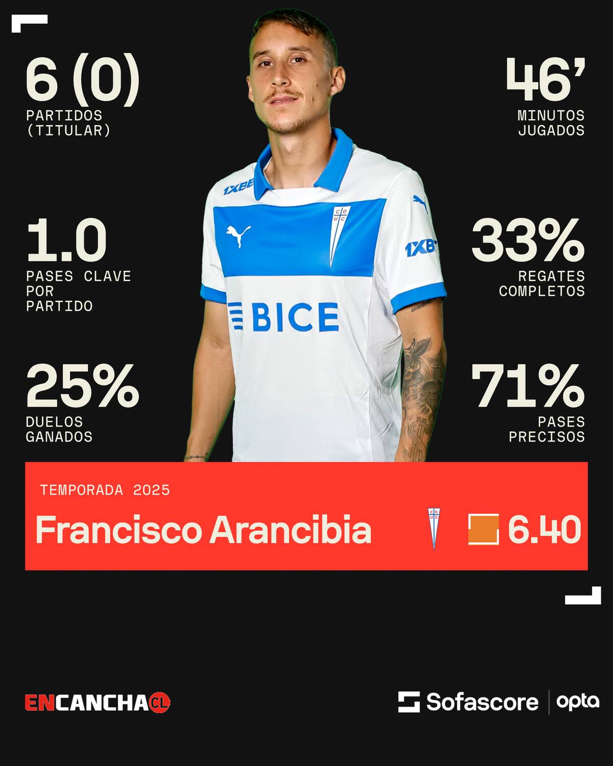 Los números del delantero en la UC.