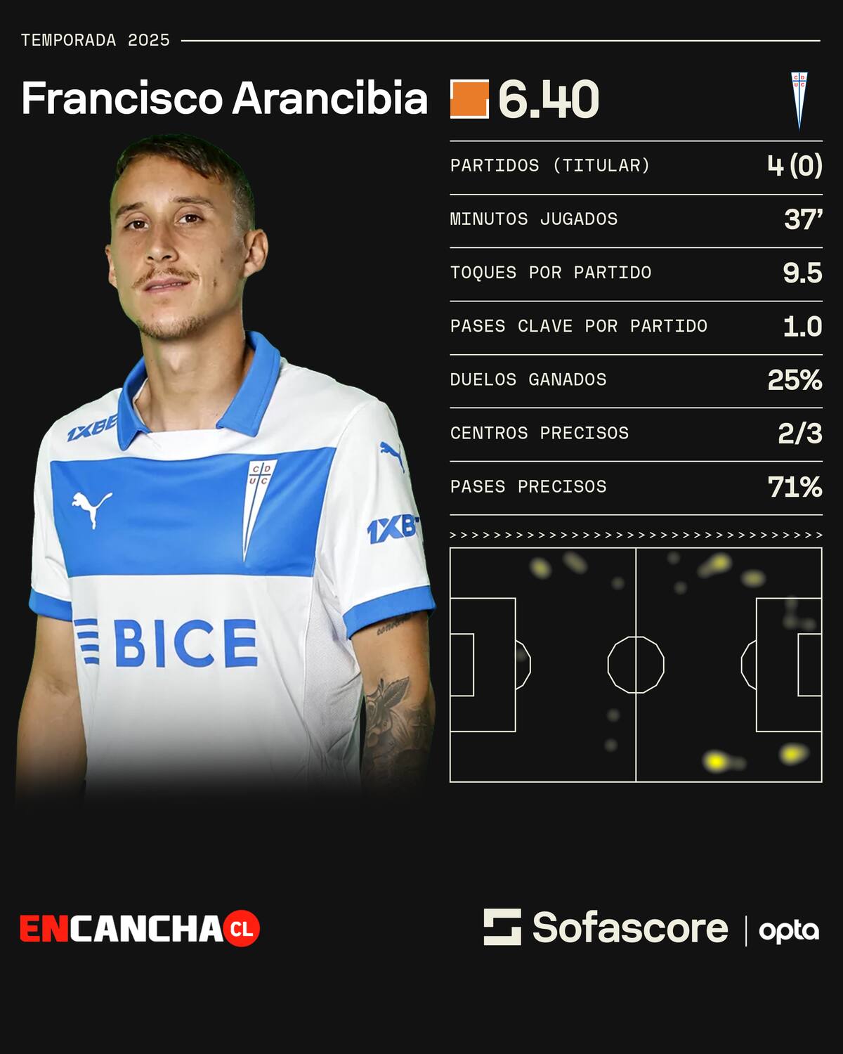 Los números de Francisco Arancibia este 2025.