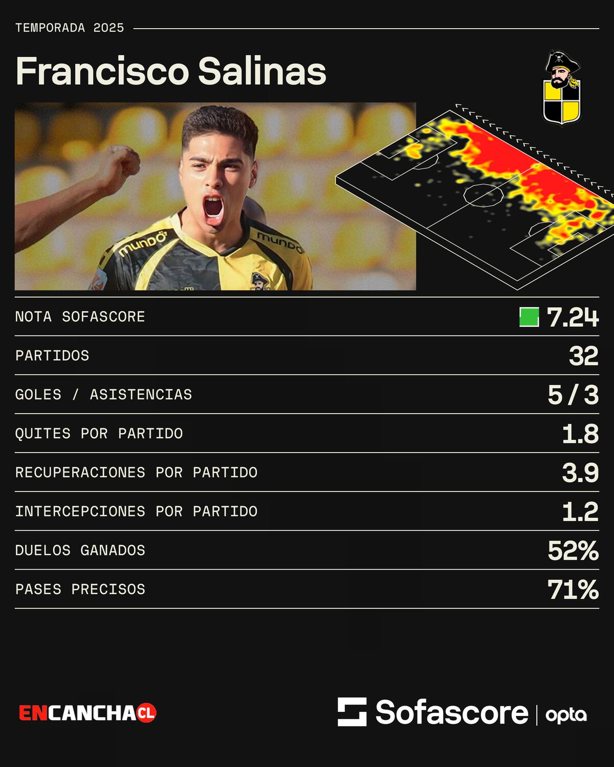 Los números del jugador coquimbano.