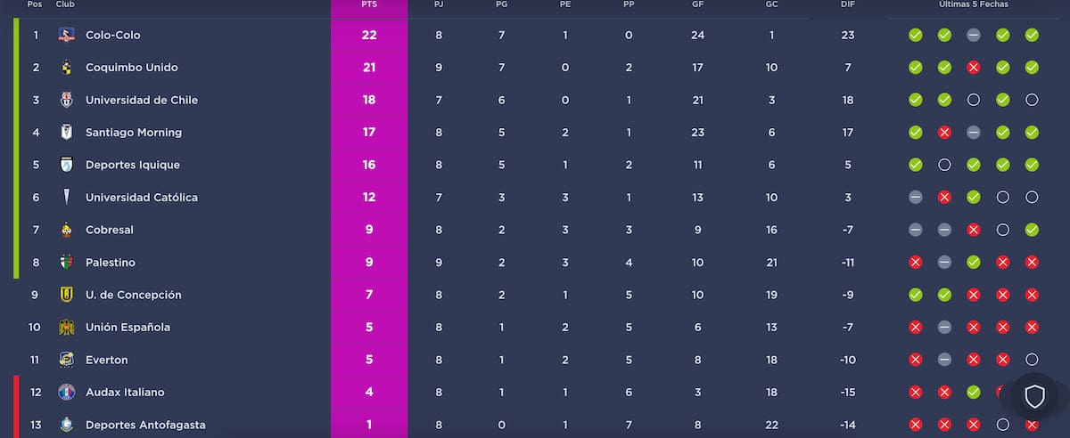 La tabla de posiciones tras la fecha 9.