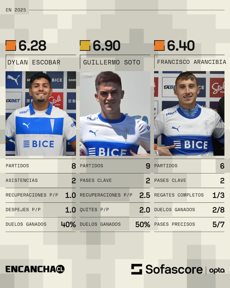 Dylan Escobar, Guillermo Soto y Francisco Arancibia este 2025 en la UC.