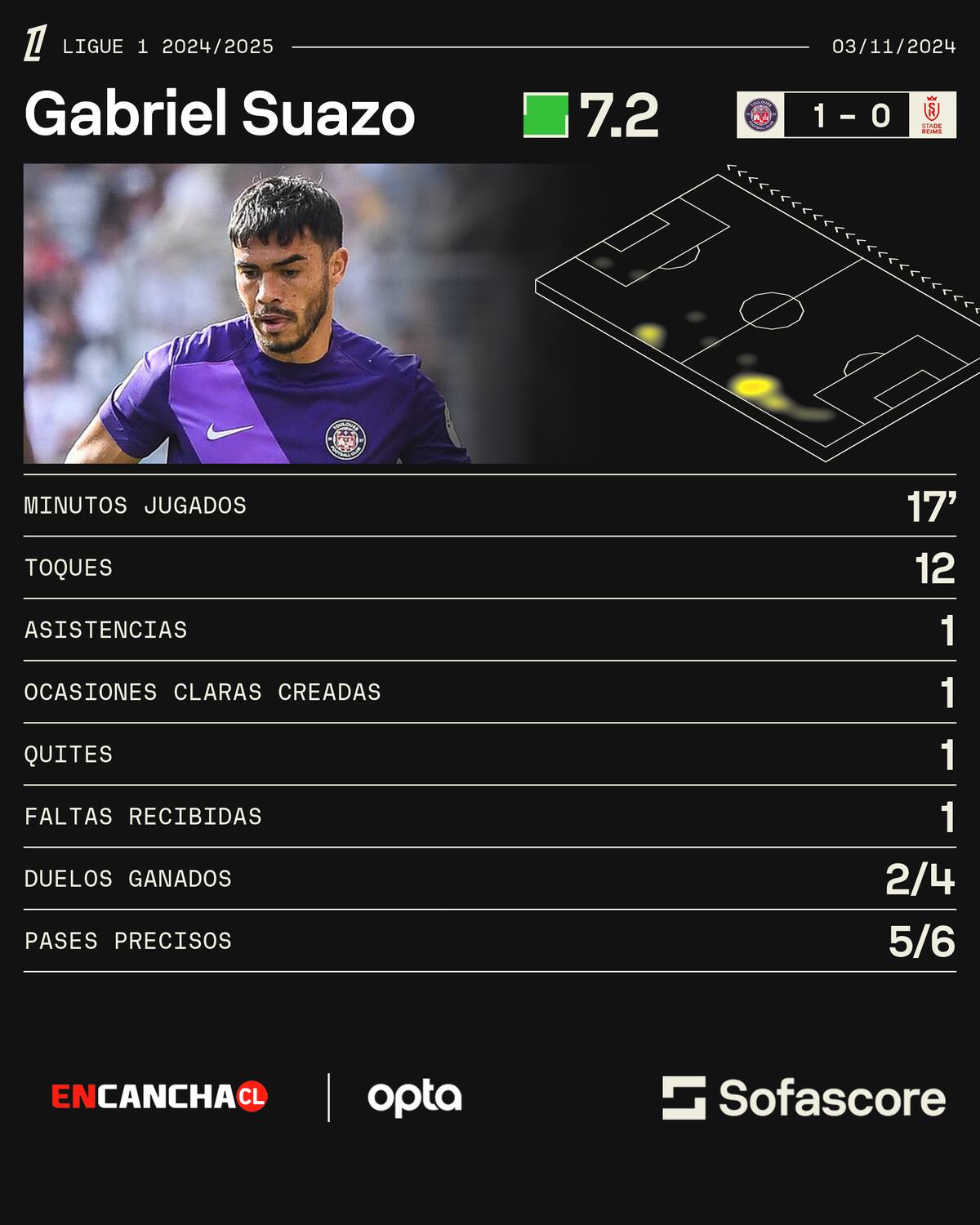 Gabriel Suazo y sus números de hoy.