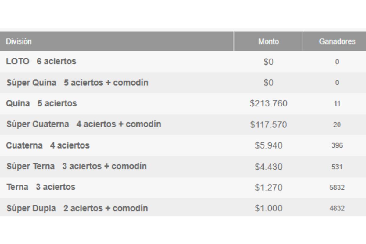 Revisa cuáles fueron todos los afortunados por categoría durante este sorteo de día martes.