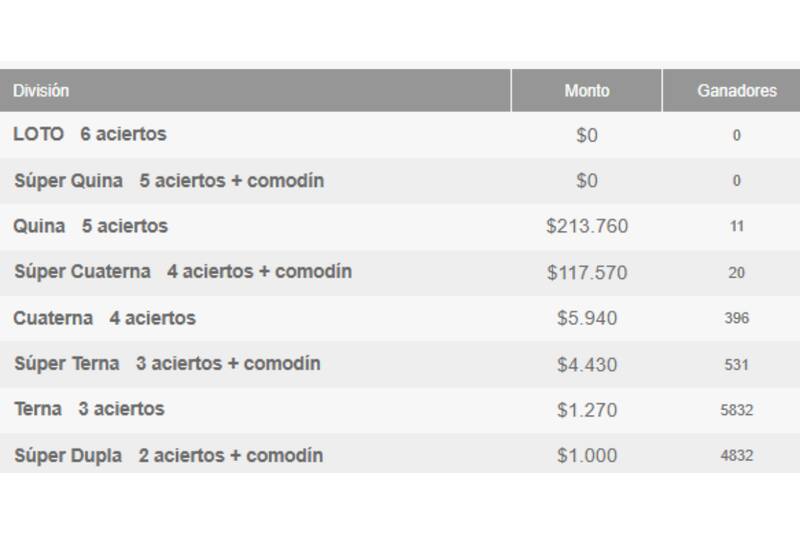 Revisa cuáles fueron todos los afortunados por categoría durante este sorteo de día martes.