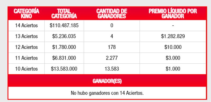 Ganadores del Kino - 11 de octubre.