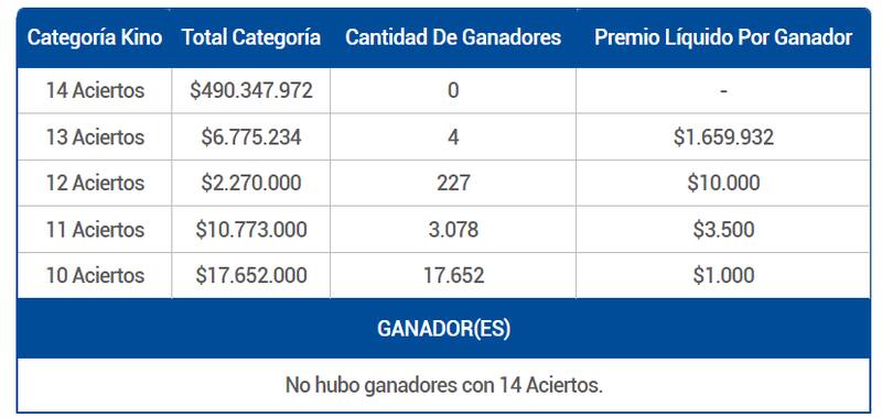 Ganadores del Kino - 28/04/2024