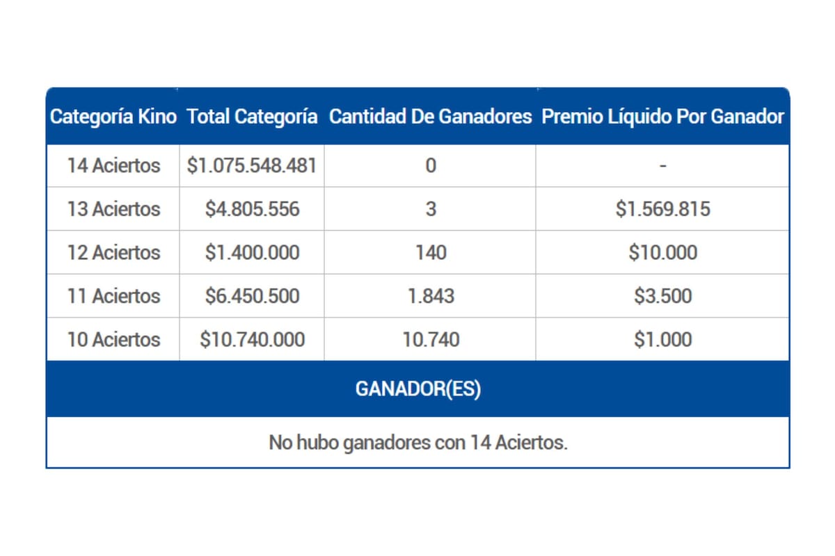 No hubo ganadores con 14 aciertos en la categoría principal.
Créditos: Lotería de Concepción.