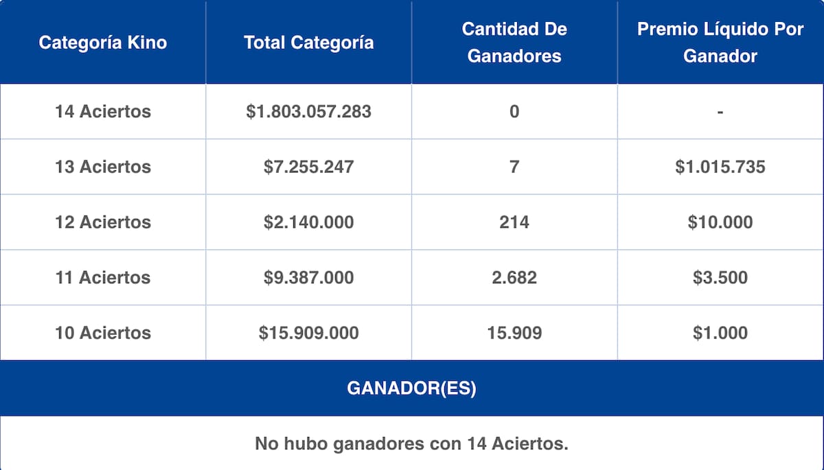 Estos fueron los premios entregados en el sorteo 3195 del juego de azar de Lotería de Concepción.
