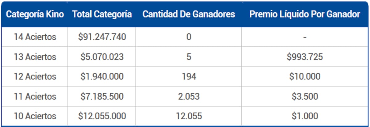 Durante la jornada, cinco personas se llevaron premios de $993.000 cada una. Créditos: Lotería.