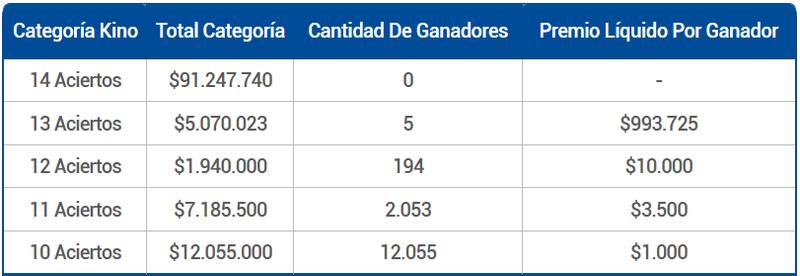 Durante la jornada, cinco personas se llevaron premios de $993.000 cada una. Créditos: Lotería.