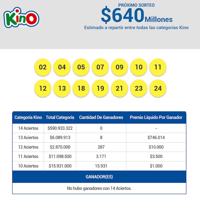 En esta ocasión, nuevamente no se entregó el premio máximo del juego de azar.