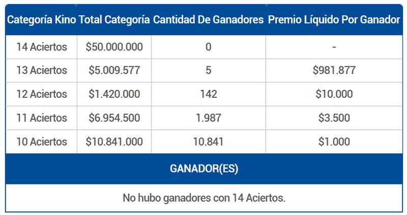 No hubo ganadores en la categoría principal del juego de azar este miércoles. Créditos: Lotería.