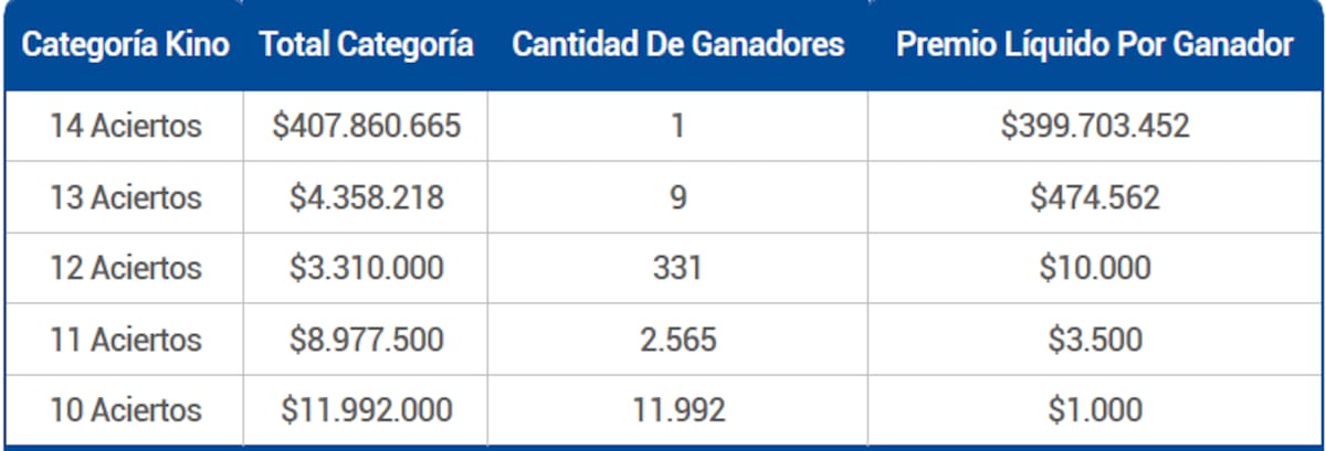 Este viernes 21 de noviembre, el pozo mayor se lo llevó un afortunado jugador de la comuna de Ovalle. Créditos: Lotería.