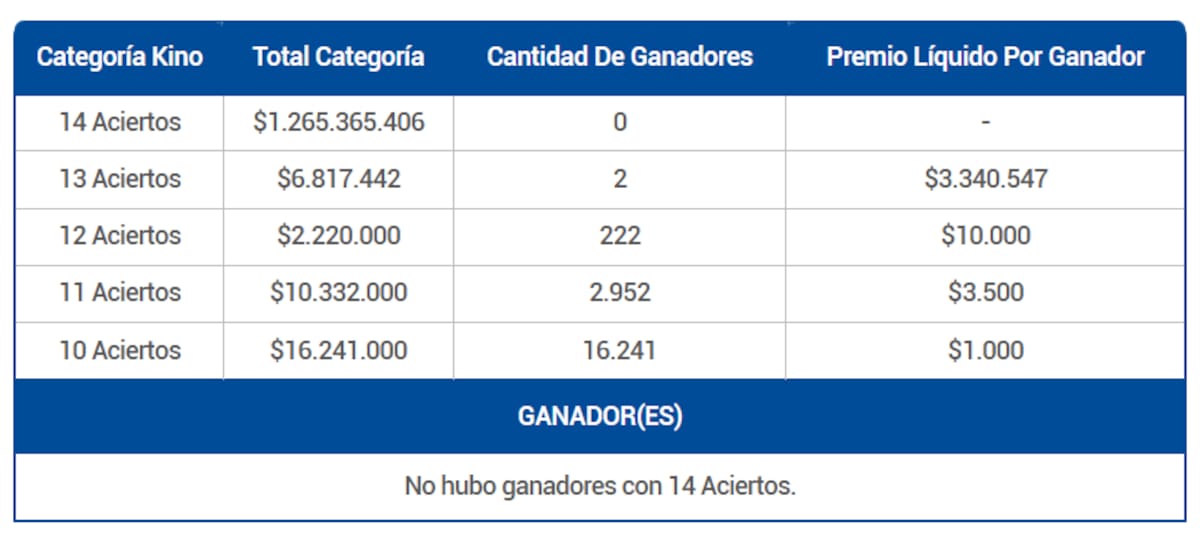 Las categorías especiales del juego de azar entregaron premios millonarios durante la noche. Créditos: Lotería.