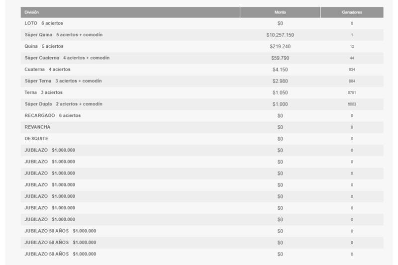 Una persona ganó más de $10.000.000 millones durante esta noche.
Créditos: Polla Chilena.