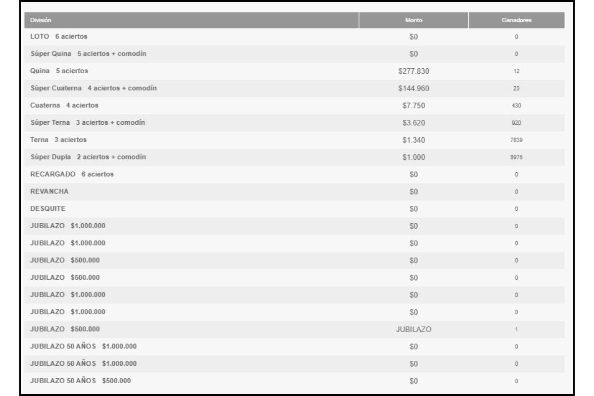 Estos son los resultados del sorteo de este 30 de noviembre.
Créditos: Polla Chilena de Beneficencia.