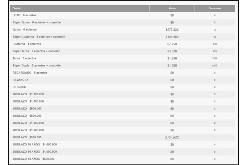 Estos son los resultados del sorteo de este 30 de noviembre.
Créditos: Polla Chilena de Beneficencia.