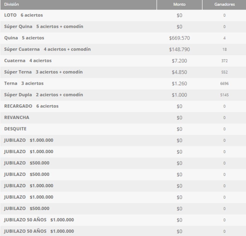 Estos premios entregó el juego de azar en el sorteo 5362. Foto: Polla Chilena de Beneficencia