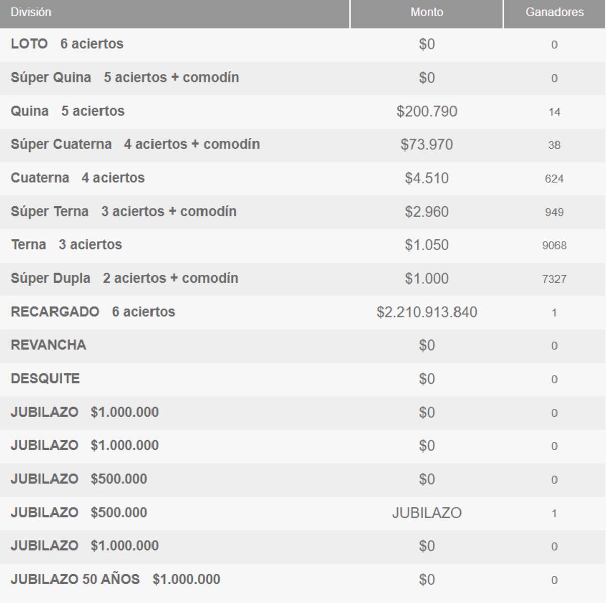 Revisa cuántos ganadores hubo en este nuevo sorteo del Loto. Captura: Polla