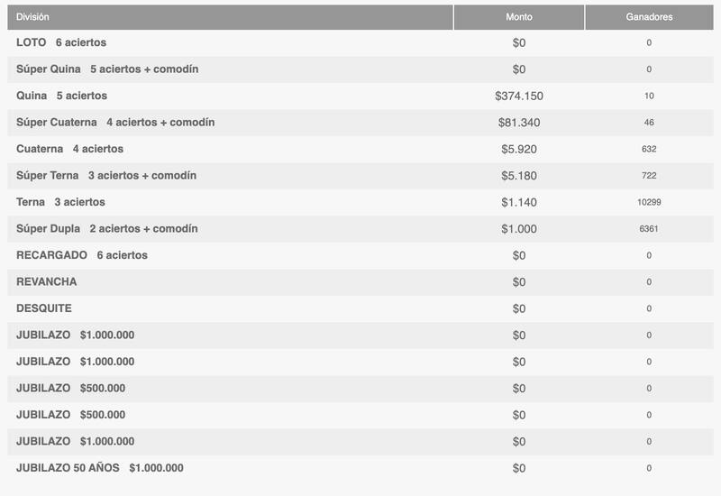 Estos son los premios por categoría del sorto del Loto 4925 de este domingo 5 de marzo.