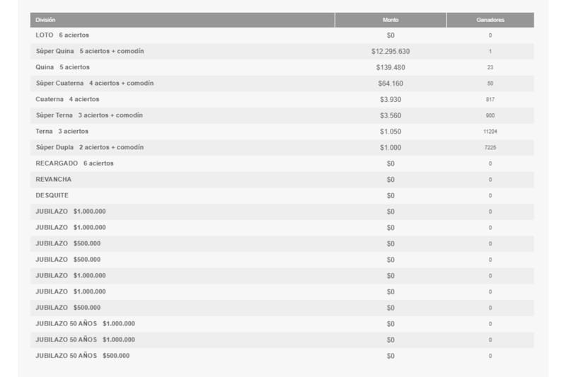 No hubo ganadores en la categoría principal.
Créditos: Polla Chilena.