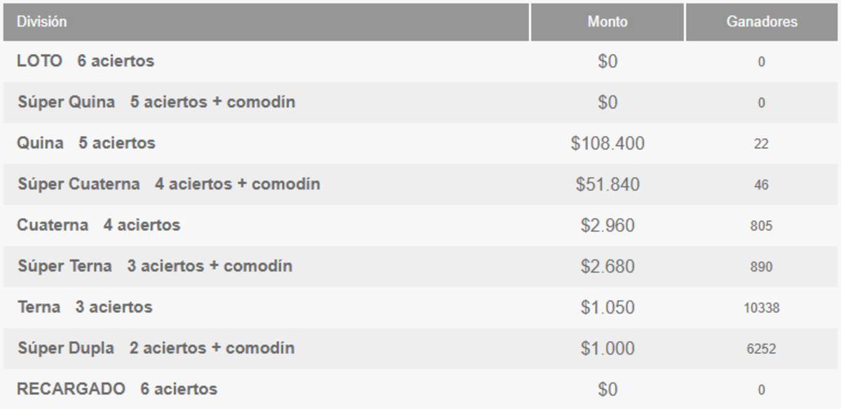 Revisa los montos otorgados en cada categoría.