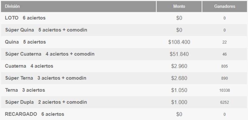 Revisa los montos otorgados en cada categoría.