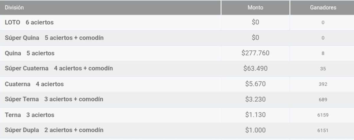 El juego de azar nuevamente no tuvo ganadores en su categoría principal.