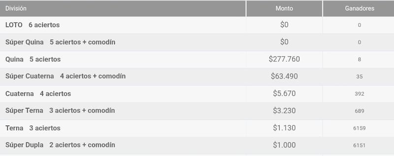 El juego de azar nuevamente no tuvo ganadores en su categoría principal.