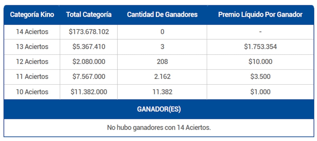 Tres personas se llevaron más de $1.000.000 tras conseguir trece aciertos durante el sorteo 3157. Créditos: Lotería.