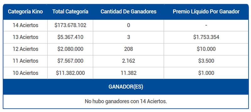 Tres personas se llevaron más de $1.000.000 tras conseguir trece aciertos durante el sorteo 3157. Créditos: Lotería.