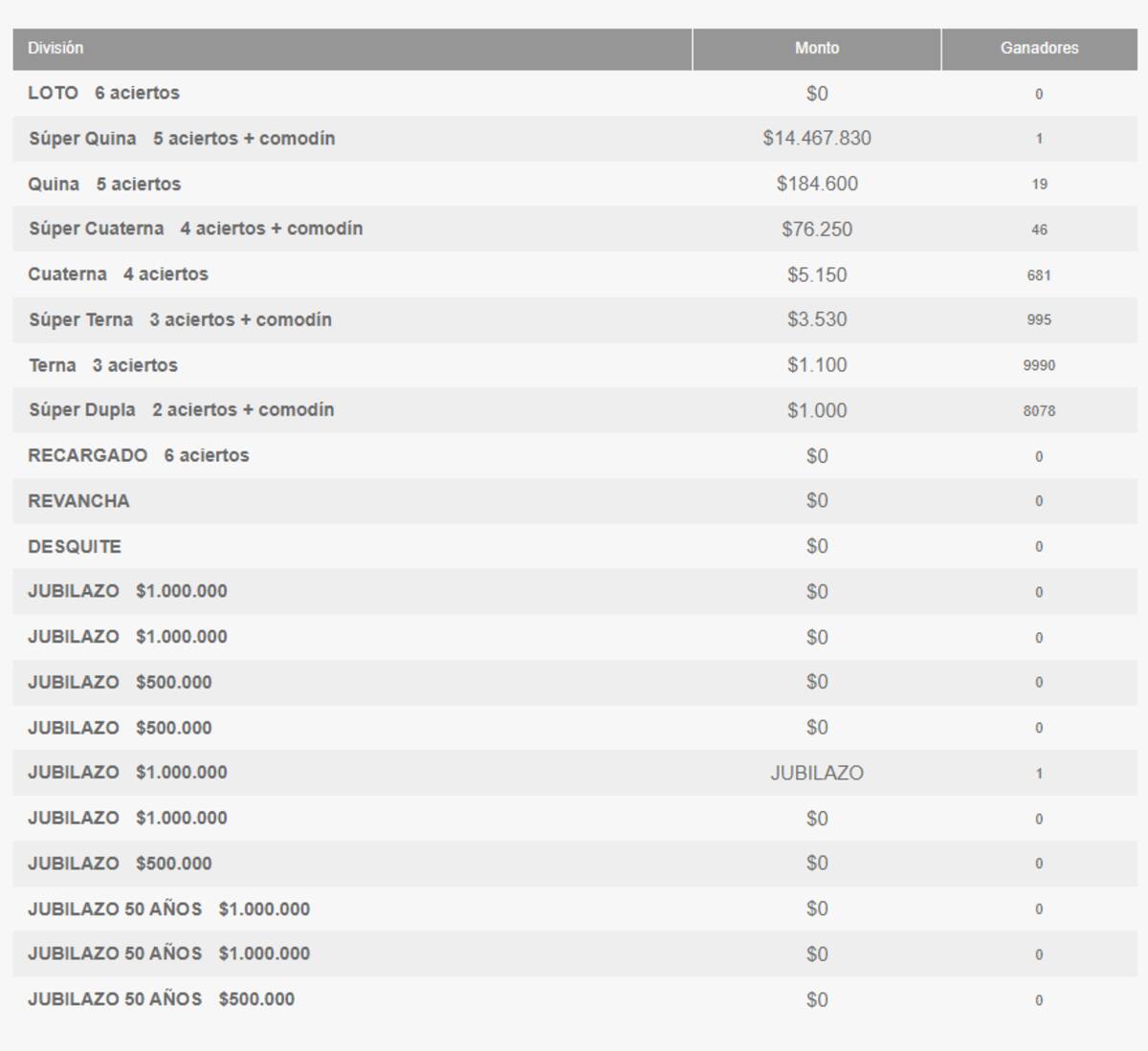 Ganadores del Loto por categoría, 26/11/2023.