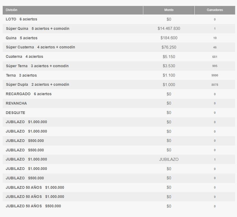 Ganadores del Loto por categoría, 26/11/2023.