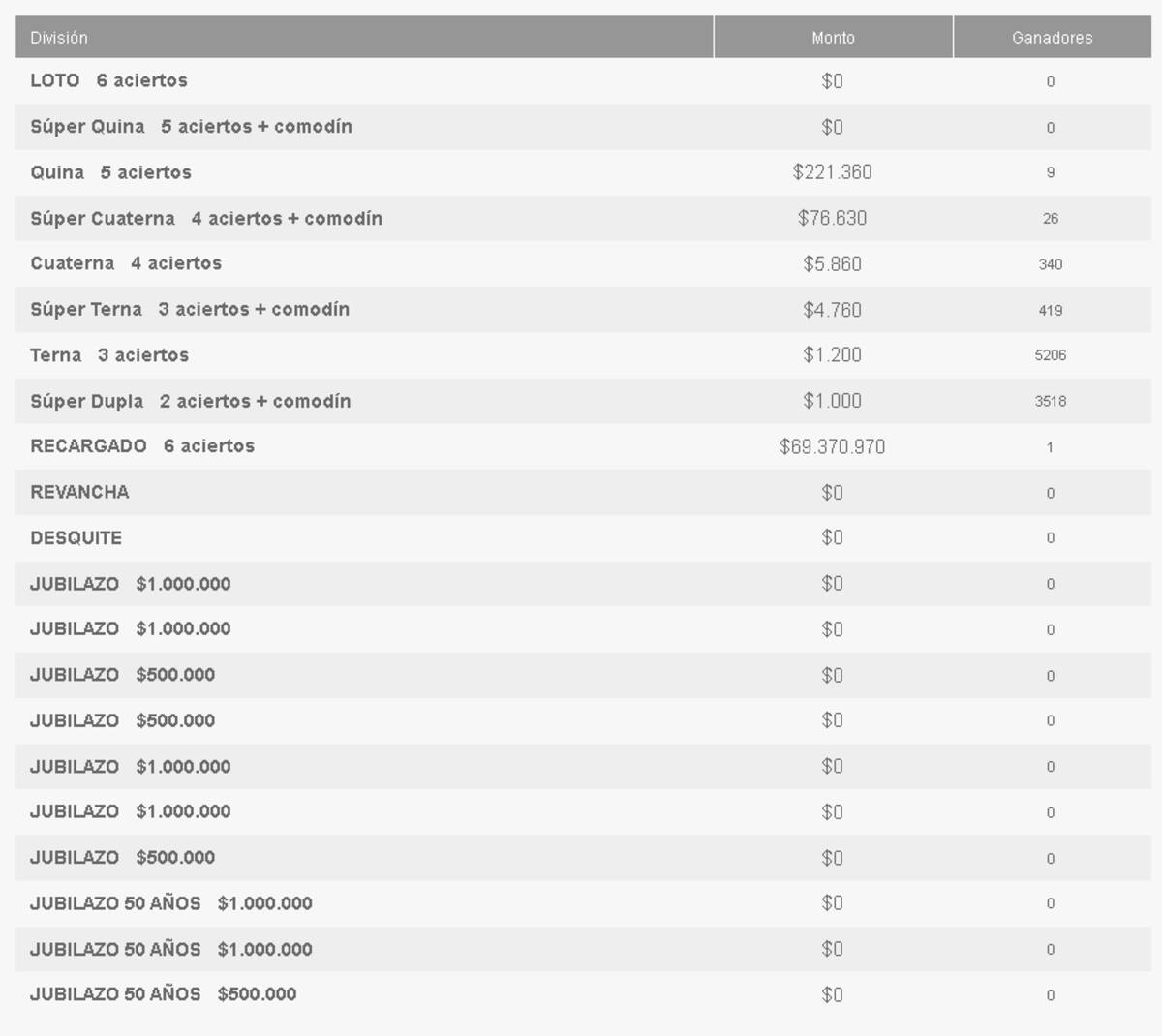 del sorteo de este 18 de febrero.