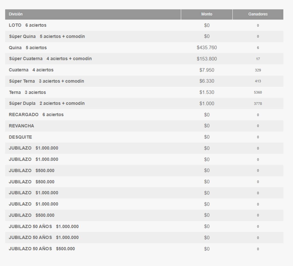 Ganadores del Loto por categoría.