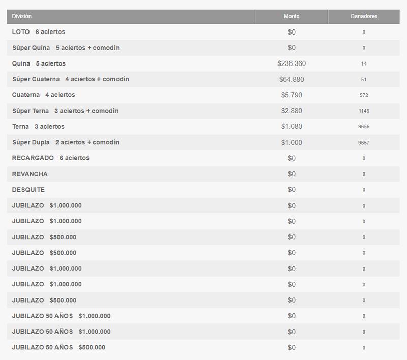 Ganadores del Loto por categoría.