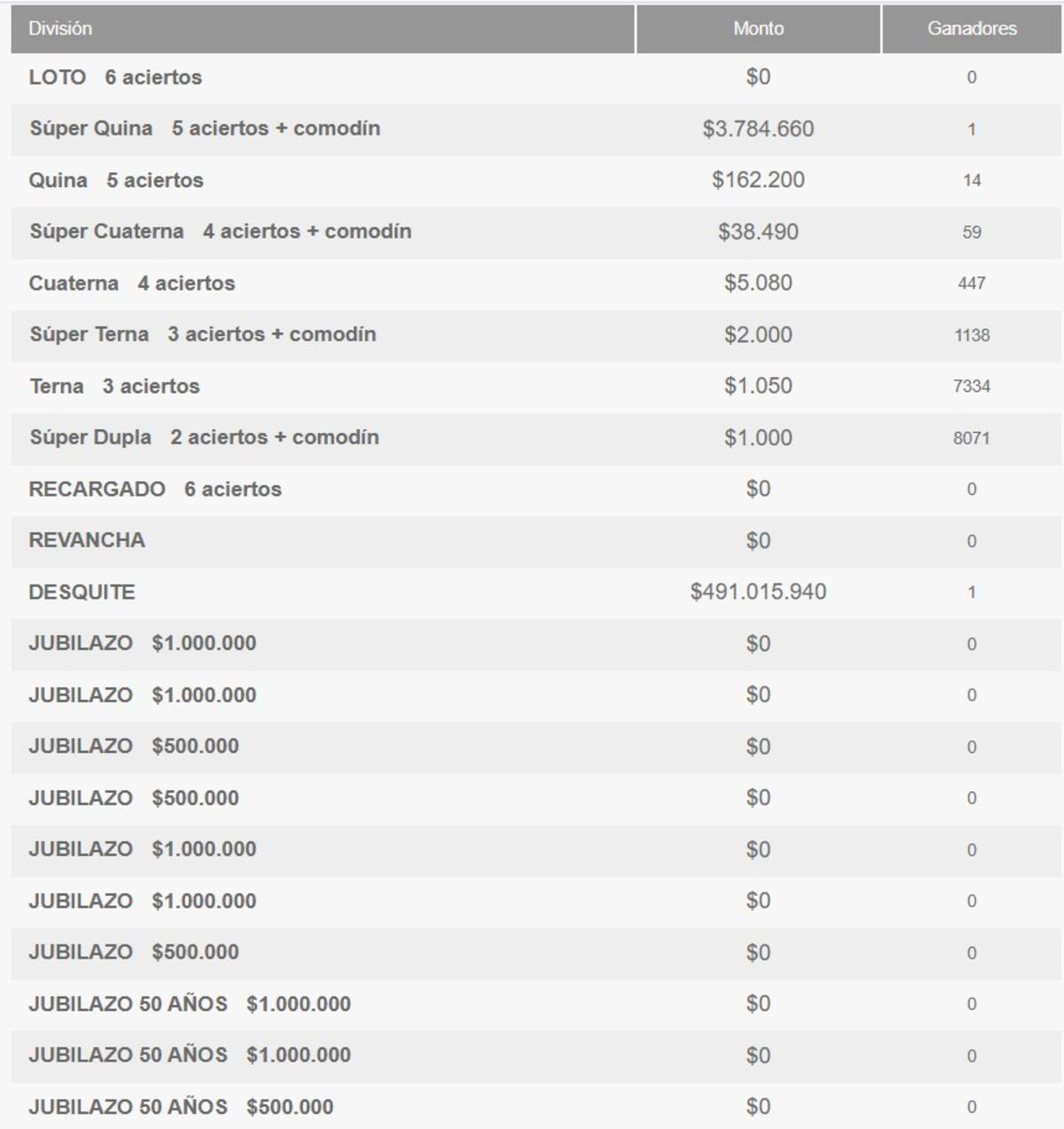 Estos fueron los montos entregados.