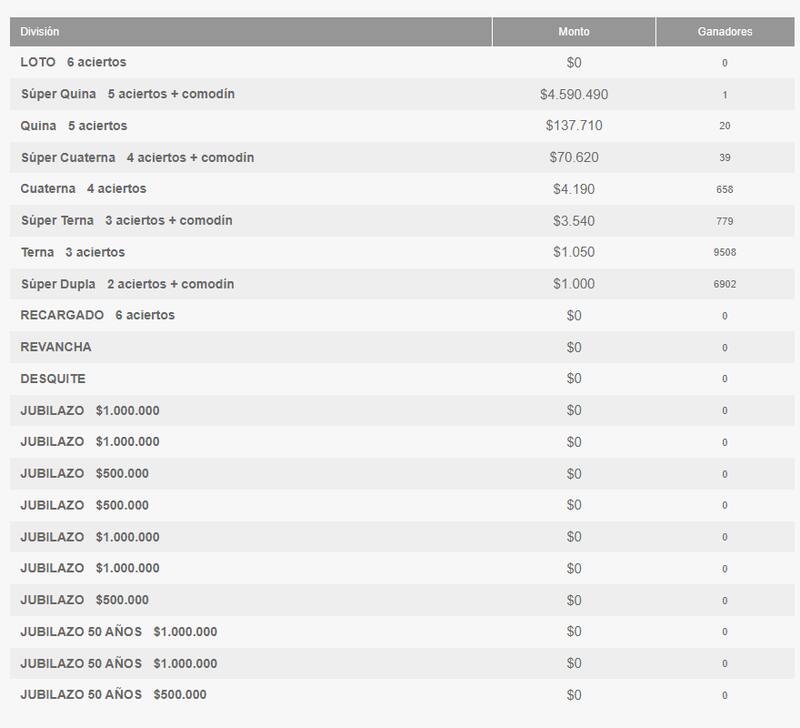 Ganadores del Loto potr categoría - 19 de diciembre.