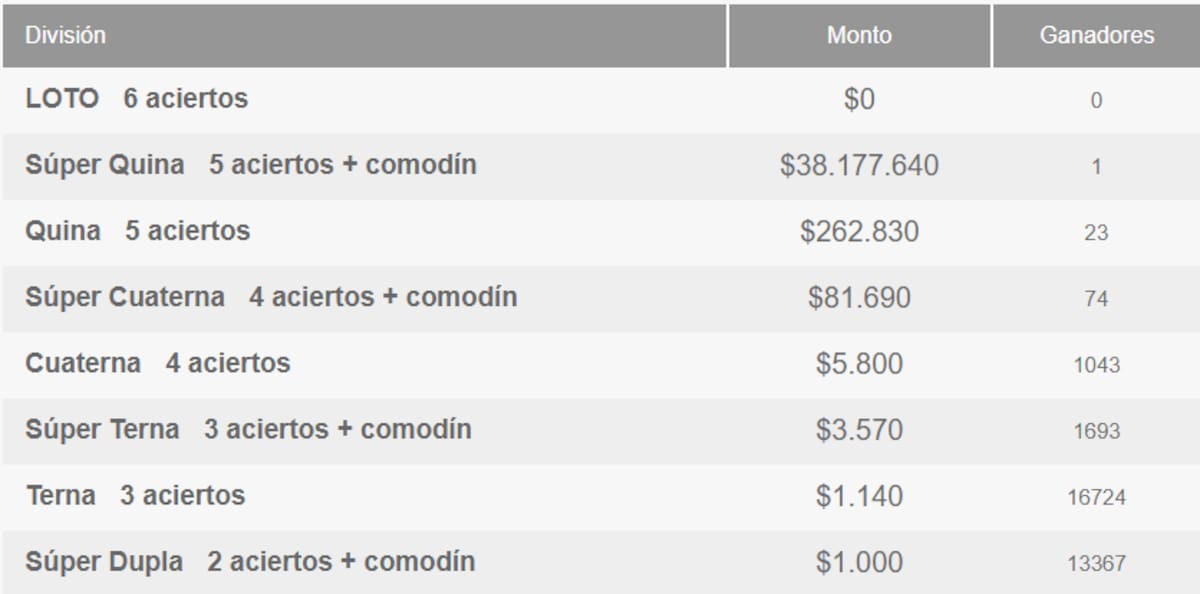 Durante la noche, un solo ganador se llevó más de $38 millones. Créditos: Polla Chilena de Beneficencia.
