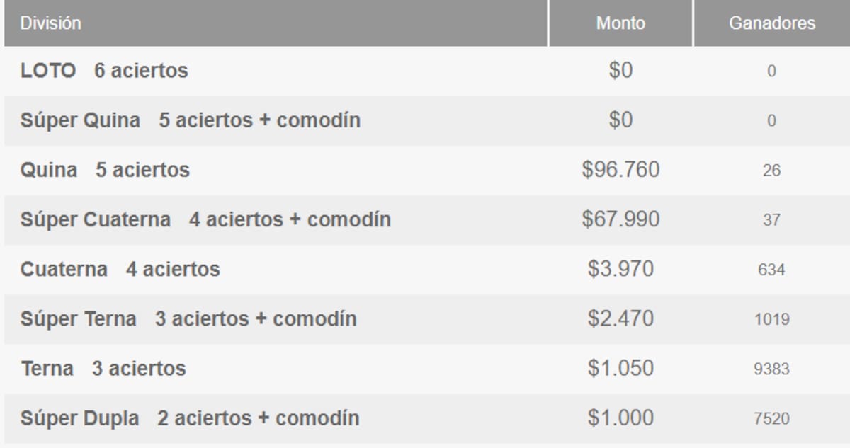 Este martes 27 de enero, el juego de azar entregó 26 premios de más de $96.000. Créditos: Polla Chilena de Beneficencia.