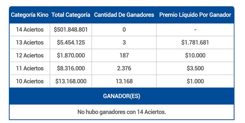 En la categoría principal, no hubo afortunados que lograran los 14 aciertos.
