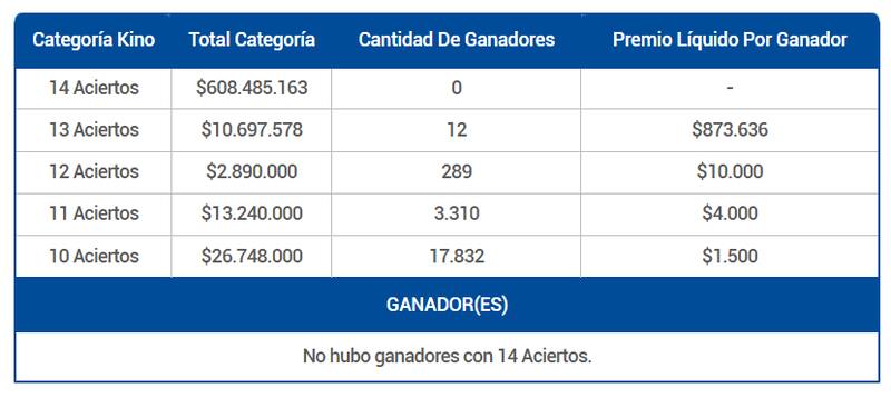Ya en su categoría principal, el Kino entregó premios de $873.636, $10.000, $4.000 y $1.000 este domingo 28 de diciembre. Créditos: Lotería.