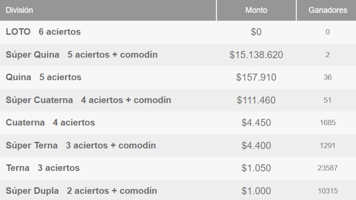 La categoría mayor del Loto sigue sin tener ganadores, sin embargo el juego de azar consiguió repartir otros premios menores.