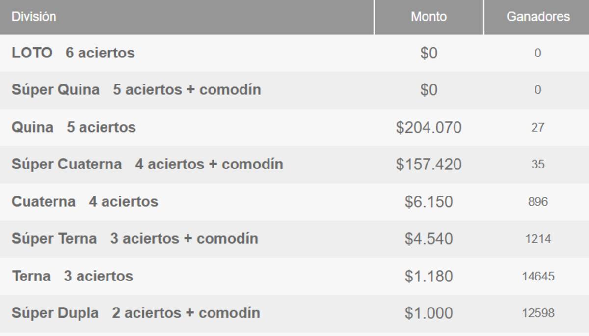 Revisa si eres uno de los afortunados ganadores del Loto de este jueves.