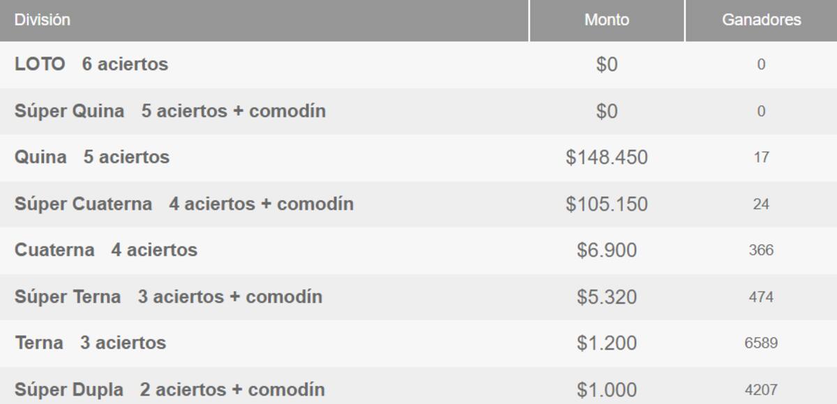 Estos son los premios que repartió el Loto este jueves 06 de junio.