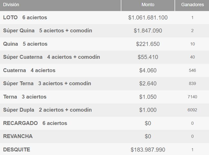 Esta es la tabla de los premios que entregó el juego de azar este martes.